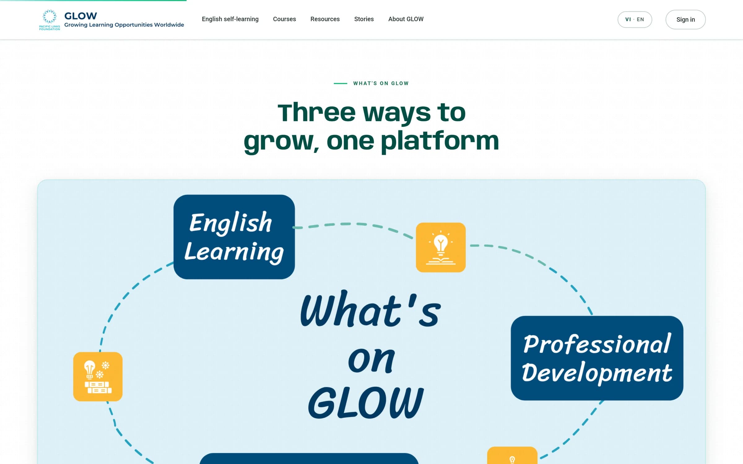 Three ways to grow, one platform: English learning, professional development, and skills